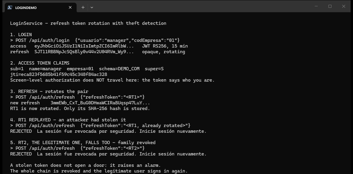 LoginService terminal: the token family rotating and being revoked after reuse is detected
